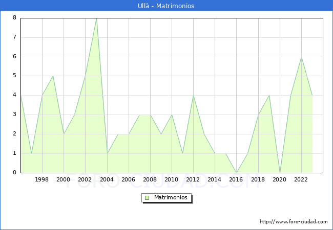 Numero de Matrimonios en el municipio de Ull desde 1996 hasta el 2023 