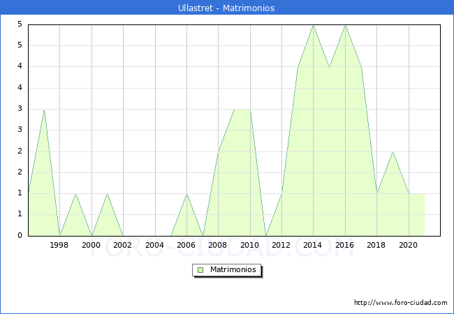 Numero de Matrimonios en el municipio de Ullastret desde 1996 hasta el 2021 