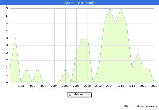 Numero de Matrimonios en el municipio de Ullastret desde 1996 hasta el 2022 