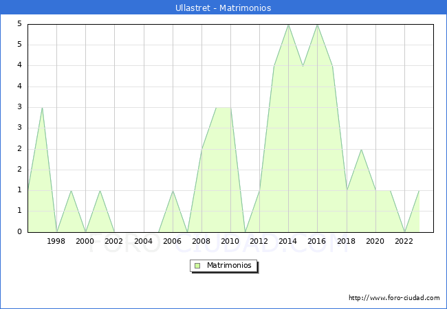 Numero de Matrimonios en el municipio de Ullastret desde 1996 hasta el 2023 