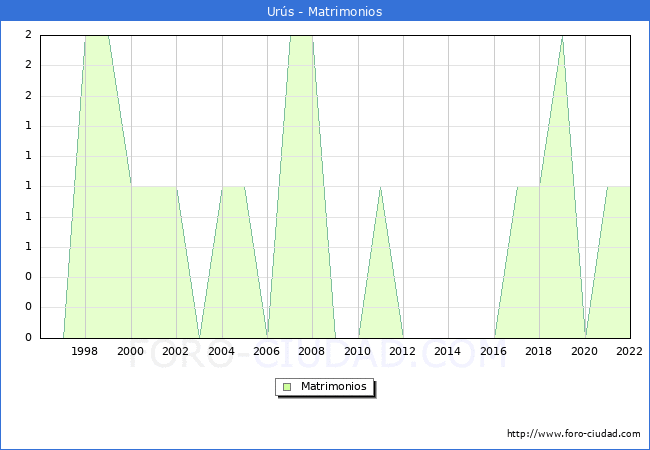 Numero de Matrimonios en el municipio de Urs desde 1996 hasta el 2022 