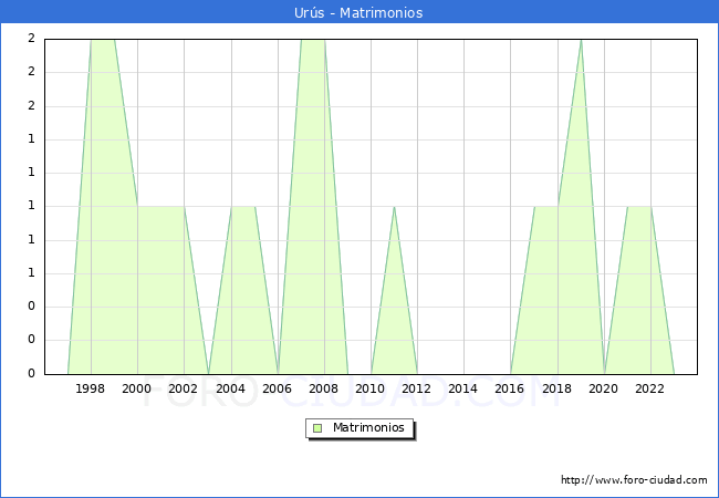 Numero de Matrimonios en el municipio de Ur�s desde 1996 hasta el 2023 