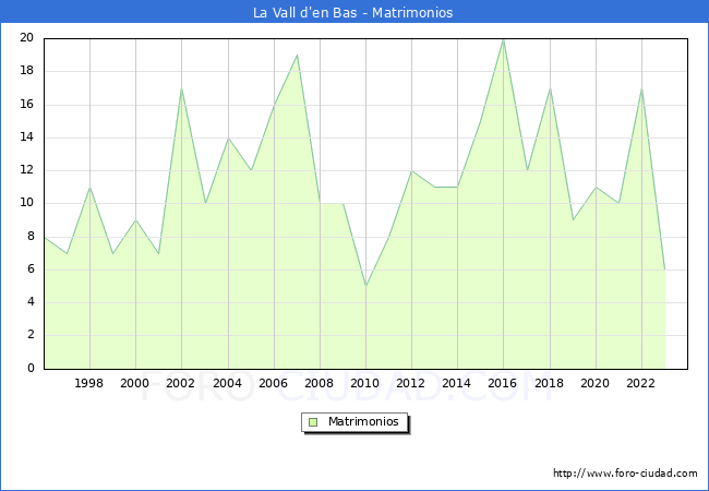 Numero de Matrimonios en el municipio de La Vall d'en Bas desde 1996 hasta el 2023 