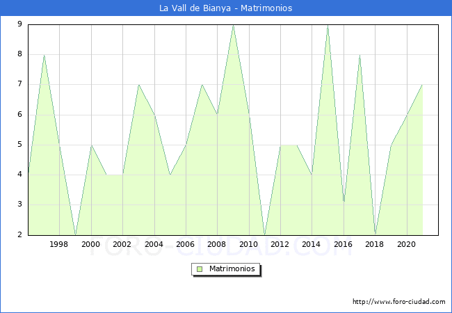 Numero de Matrimonios en el municipio de La Vall de Bianya desde 1996 hasta el 2021 
