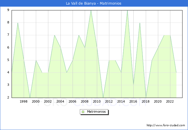 Numero de Matrimonios en el municipio de La Vall de Bianya desde 1996 hasta el 2023 