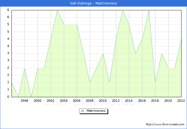 Numero de Matrimonios en el municipio de Vall-llobrega desde 1996 hasta el 2022 