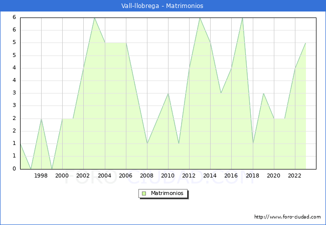 Numero de Matrimonios en el municipio de Vall-llobrega desde 1996 hasta el 2023 