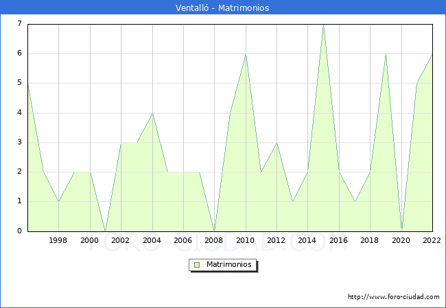 Numero de Matrimonios en el municipio de Ventall desde 1996 hasta el 2022 