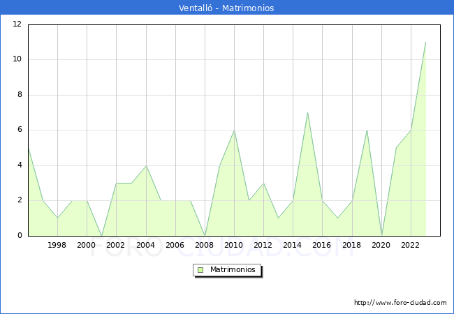 Numero de Matrimonios en el municipio de Ventall� desde 1996 hasta el 2023 