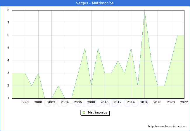 Numero de Matrimonios en el municipio de Verges desde 1996 hasta el 2022 