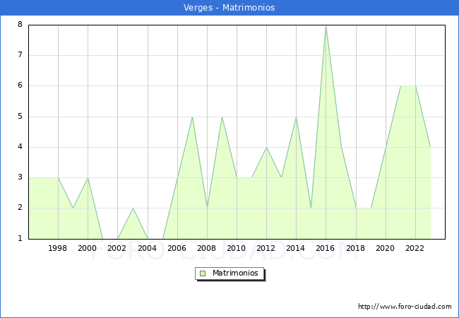 Numero de Matrimonios en el municipio de Verges desde 1996 hasta el 2023 
