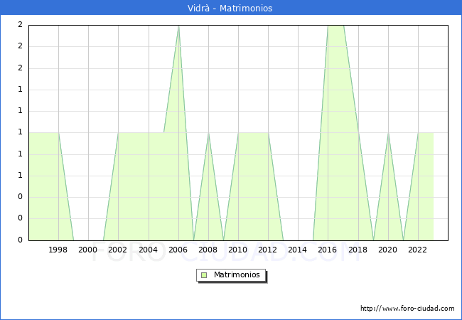 Numero de Matrimonios en el municipio de Vidr desde 1996 hasta el 2023 