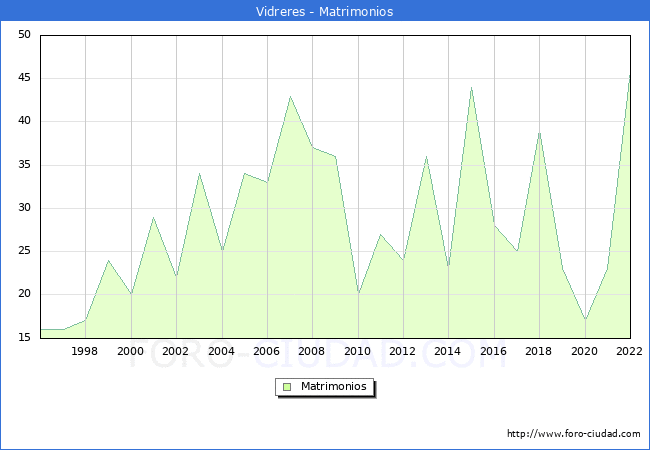 Numero de Matrimonios en el municipio de Vidreres desde 1996 hasta el 2022 