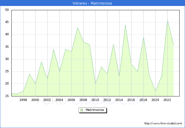 Numero de Matrimonios en el municipio de Vidreres desde 1996 hasta el 2023 