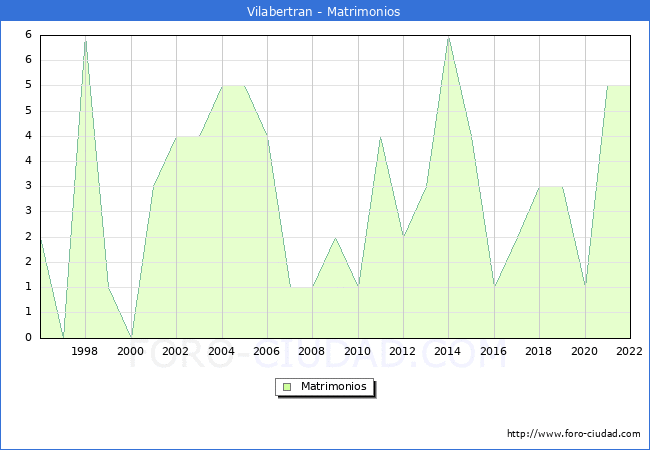 Numero de Matrimonios en el municipio de Vilabertran desde 1996 hasta el 2022 