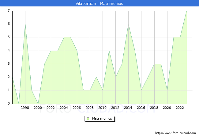 Numero de Matrimonios en el municipio de Vilabertran desde 1996 hasta el 2023 