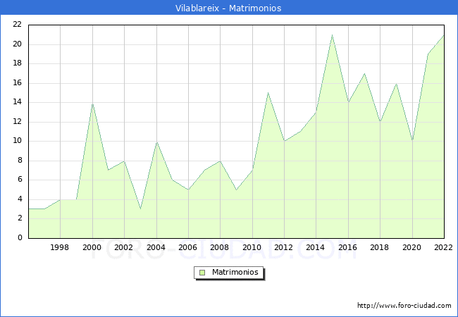 Numero de Matrimonios en el municipio de Vilablareix desde 1996 hasta el 2022 