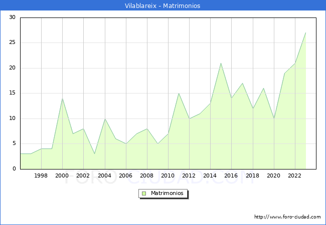 Numero de Matrimonios en el municipio de Vilablareix desde 1996 hasta el 2023 