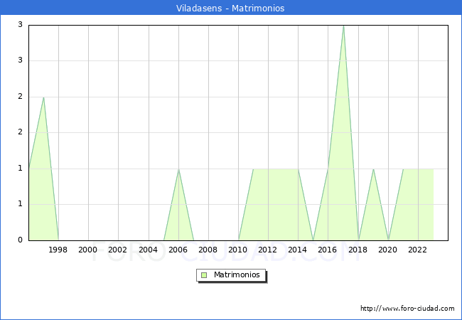 Numero de Matrimonios en el municipio de Viladasens desde 1996 hasta el 2023 