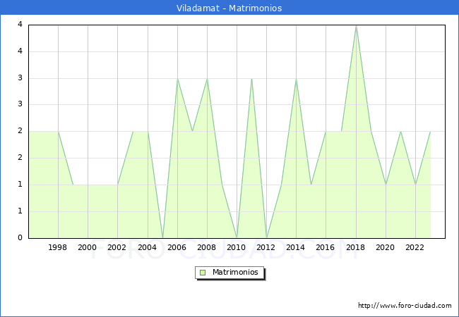 Numero de Matrimonios en el municipio de Viladamat desde 1996 hasta el 2023 