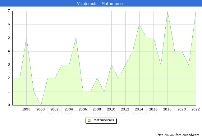 Numero de Matrimonios en el municipio de Vilademuls desde 1996 hasta el 2022 