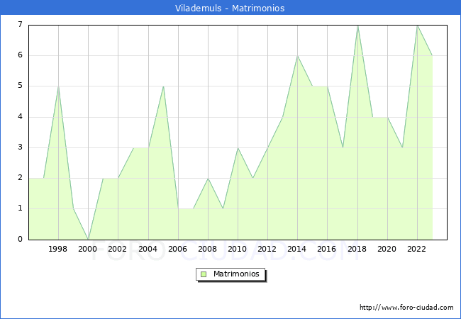 Numero de Matrimonios en el municipio de Vilademuls desde 1996 hasta el 2023 