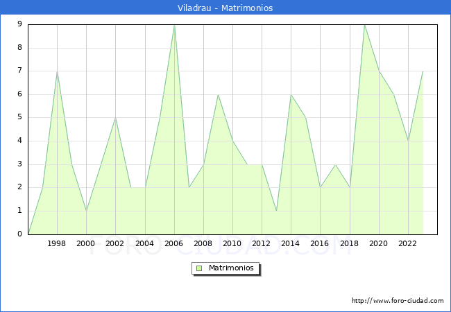 Numero de Matrimonios en el municipio de Viladrau desde 1996 hasta el 2023 