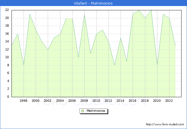 Numero de Matrimonios en el municipio de Vilafant desde 1996 hasta el 2023 