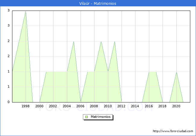 Numero de Matrimonios en el municipio de Vilaür desde 1996 hasta el 2021 