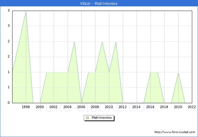 Numero de Matrimonios en el municipio de Vilar desde 1996 hasta el 2022 