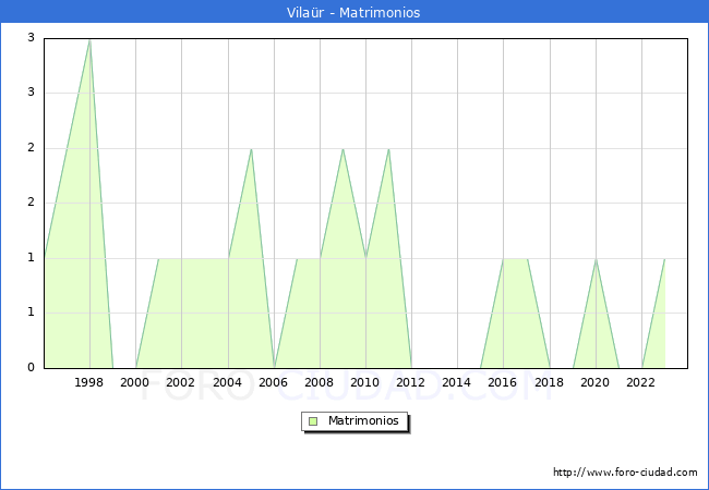 Numero de Matrimonios en el municipio de Vila�r desde 1996 hasta el 2023 