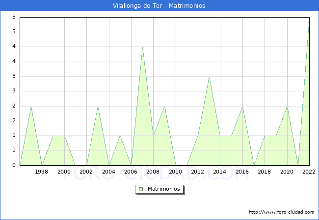 Numero de Matrimonios en el municipio de Vilallonga de Ter desde 1996 hasta el 2022 
