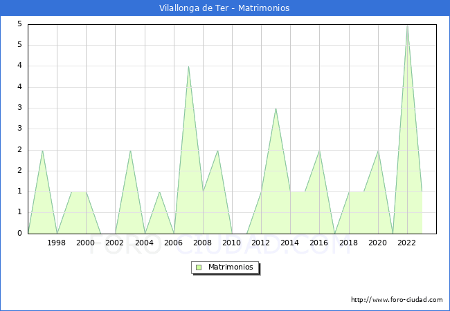 Numero de Matrimonios en el municipio de Vilallonga de Ter desde 1996 hasta el 2023 