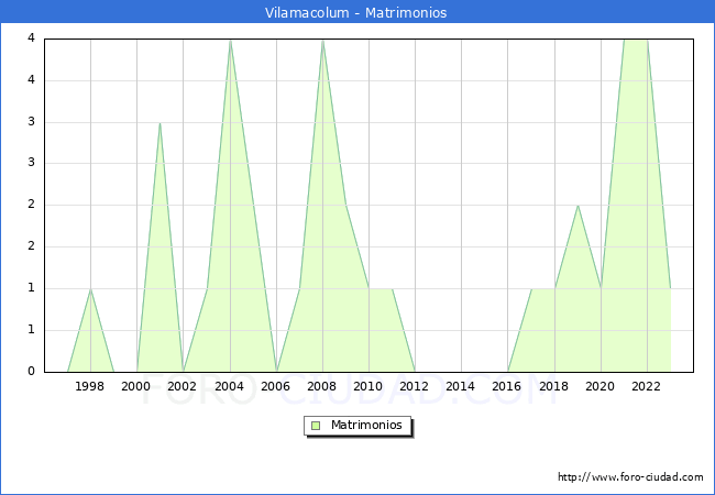 Numero de Matrimonios en el municipio de Vilamacolum desde 1996 hasta el 2023 