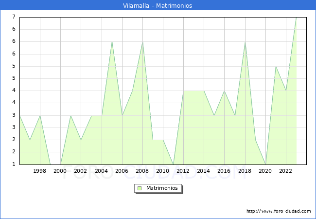 Numero de Matrimonios en el municipio de Vilamalla desde 1996 hasta el 2023 