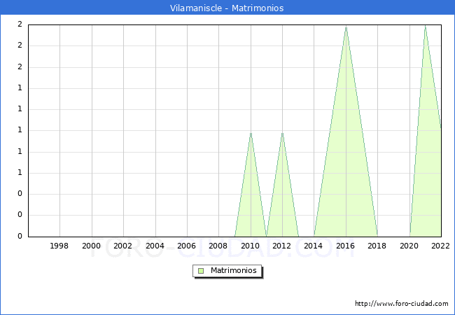 Numero de Matrimonios en el municipio de Vilamaniscle desde 1996 hasta el 2022 