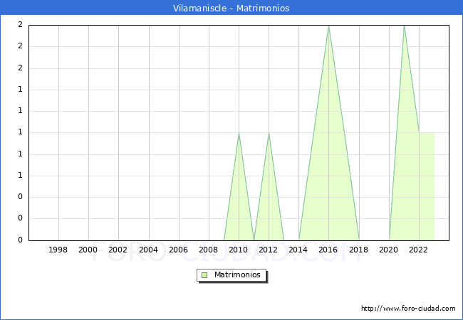 Numero de Matrimonios en el municipio de Vilamaniscle desde 1996 hasta el 2023 
