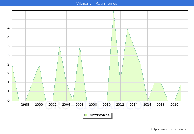 Numero de Matrimonios en el municipio de Vilanant desde 1996 hasta el 2021 