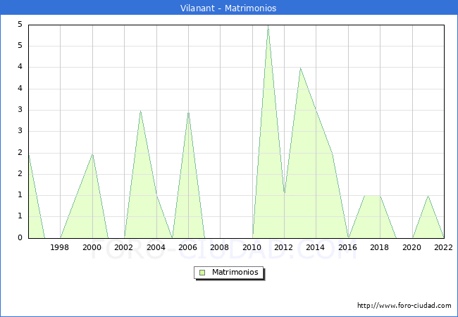 Numero de Matrimonios en el municipio de Vilanant desde 1996 hasta el 2022 