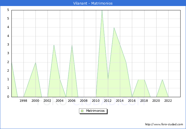 Numero de Matrimonios en el municipio de Vilanant desde 1996 hasta el 2023 