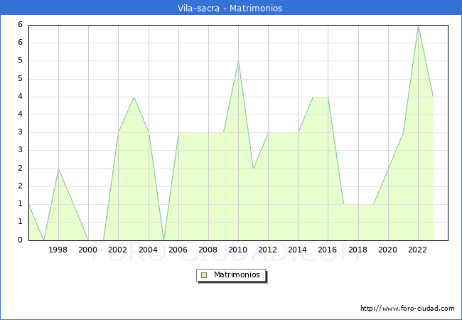 Numero de Matrimonios en el municipio de Vila-sacra desde 1996 hasta el 2023 