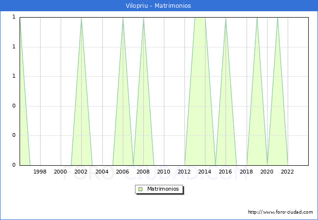 Numero de Matrimonios en el municipio de Vilopriu desde 1996 hasta el 2023 