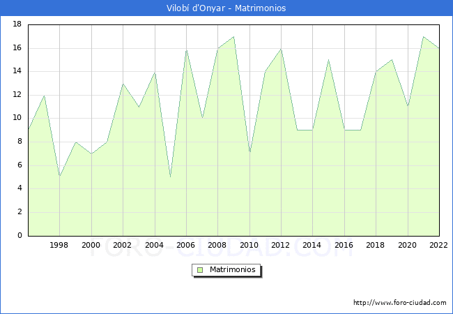 Numero de Matrimonios en el municipio de Vilob d'Onyar desde 1996 hasta el 2022 