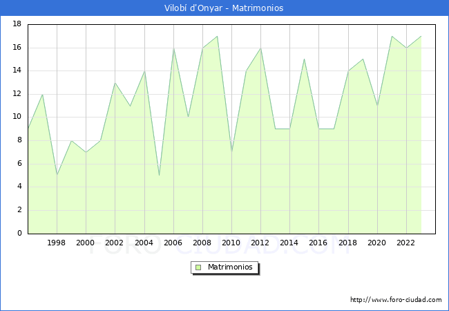 Numero de Matrimonios en el municipio de Vilob d'Onyar desde 1996 hasta el 2023 