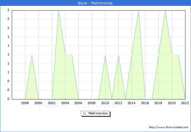 Numero de Matrimonios en el municipio de Biure desde 1996 hasta el 2022 