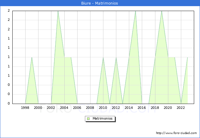 Numero de Matrimonios en el municipio de Biure desde 1996 hasta el 2023 