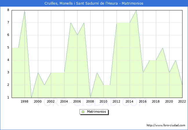 Numero de Matrimonios en el municipio de Crulles, Monells i Sant Sadurn de l'Heura desde 1996 hasta el 2022 