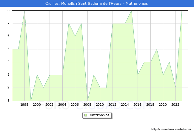 Numero de Matrimonios en el municipio de Crulles, Monells i Sant Sadurn de l'Heura desde 1996 hasta el 2023 
