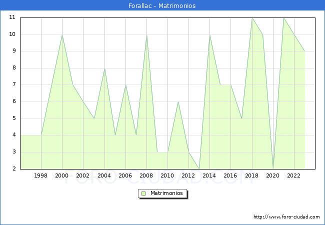 Numero de Matrimonios en el municipio de Forallac desde 1996 hasta el 2023 