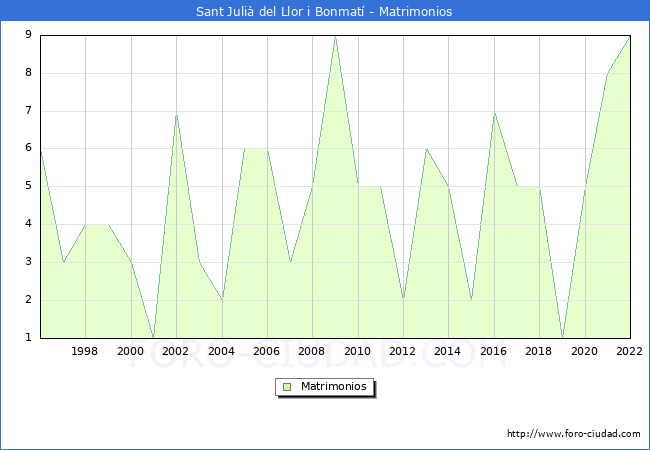Numero de Matrimonios en el municipio de Sant Juli del Llor i Bonmat desde 1996 hasta el 2022 